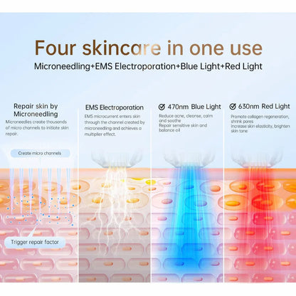 Illustration som visar fyra hudbehandlingar i ett: microneedling, EMS-elektroporation, blått ljus 470 nm och rött ljus 630 nm för hudreparation, porförminskning och kollagenstimulering.